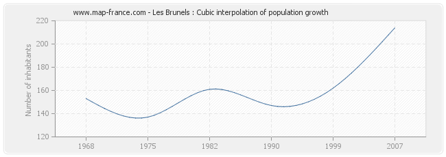 Les Brunels : Cubic interpolation of population growth